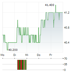 BERKELEY GROUP Aktie 5-Tage-Chart