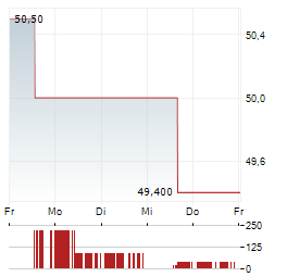 BERKELEY GROUP Aktie 5-Tage-Chart