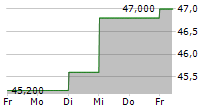 BERKELEY GROUP HOLDINGS PLC 5-Tage-Chart