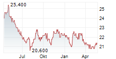 BERKSHIRE HATHAWAY INC CDR Chart 1 Jahr