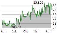 BERKSHIRE HATHAWAY INC CDR Chart 1 Jahr