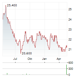 BERKSHIRE HATHAWAY INC CDR Aktie Chart 1 Jahr