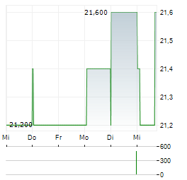 BERKSHIRE HATHAWAY INC CDR Aktie 5-Tage-Chart