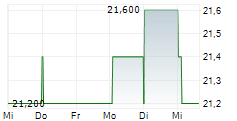 BERKSHIRE HATHAWAY INC CDR 5-Tage-Chart