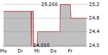 BERKSHIRE HATHAWAY INC CDR 5-Tage-Chart