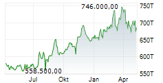 BERKSHIRE HATHAWAY INC CL A Chart 1 Jahr