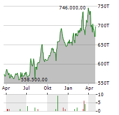 BERKSHIRE HATHAWAY INC CL A Aktie Chart 1 Jahr