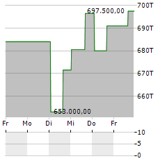 BERKSHIRE HATHAWAY INC CL A Aktie 5-Tage-Chart