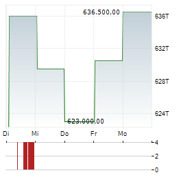 BERKSHIRE HATHAWAY INC CL A Aktie 5-Tage-Chart