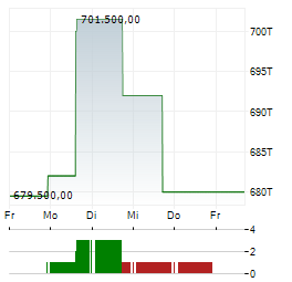 BERKSHIRE HATHAWAY INC CL A Aktie 5-Tage-Chart