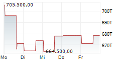 BERKSHIRE HATHAWAY INC CL A 5-Tage-Chart