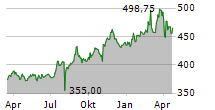 BERKSHIRE HATHAWAY INC CL B Chart 1 Jahr