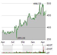 BERKSHIRE HATHAWAY INC CL B Jahres Chart