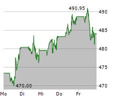 BERKSHIRE HATHAWAY INC CL B Chart 1 Jahr