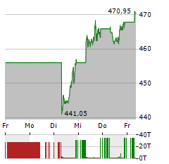 BERKSHIRE HATHAWAY Aktie 5-Tage-Chart