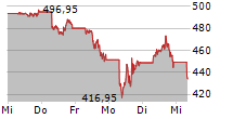 BERKSHIRE HATHAWAY INC CL B 5-Tage-Chart