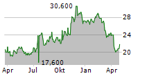 BERKSHIRE HILLS BANCORP INC Chart 1 Jahr