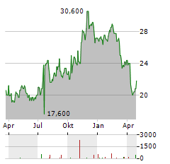 BERKSHIRE HILLS BANCORP Aktie Chart 1 Jahr