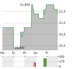 BERKSHIRE HILLS BANCORP Aktie 5-Tage-Chart