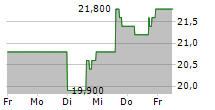 BERKSHIRE HILLS BANCORP INC 5-Tage-Chart