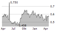 BERLI JUCKER PCL Chart 1 Jahr