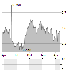 BERLI JUCKER Aktie Chart 1 Jahr