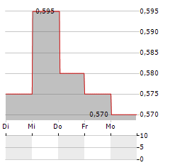 BERLI JUCKER Aktie 5-Tage-Chart