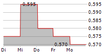 BERLI JUCKER PCL 5-Tage-Chart