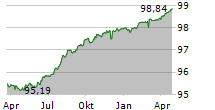 BERLIN HYP AG Chart 1 Jahr