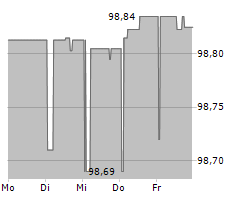 BERLIN HYP AG Chart 1 Jahr