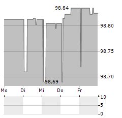 BERLIN HYP Aktie 5-Tage-Chart