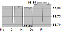 BERLIN HYP AG 5-Tage-Chart