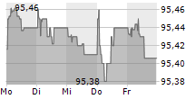 BERLIN HYP AG 5-Tage-Chart