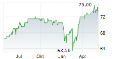 BERLINER EFFEKTENGESELLSCHAFT AG Chart 1 Jahr