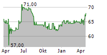 BERLINER EFFEKTENGESELLSCHAFT AG Chart 1 Jahr