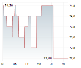 BERLINER EFFEKTENGESELLSCHAFT AG Chart 1 Jahr
