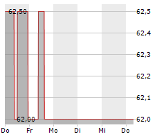 BERLINER EFFEKTENGESELLSCHAFT AG Chart 1 Jahr