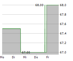 BERLINER EFFEKTENGESELLSCHAFT AG Chart 1 Jahr