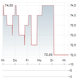 BERLINER EFFEKTENGESELLSCHAFT Aktie 5-Tage-Chart