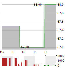 BERLINER EFFEKTENGESELLSCHAFT Aktie 5-Tage-Chart