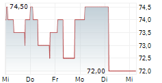 BERLINER EFFEKTENGESELLSCHAFT AG 5-Tage-Chart