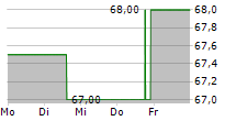 BERLINER EFFEKTENGESELLSCHAFT AG 5-Tage-Chart