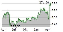 BERNER KANTONALBANK AG Chart 1 Jahr