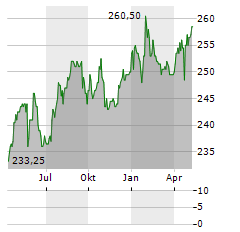 BERNER KANTONALBANK Aktie Chart 1 Jahr