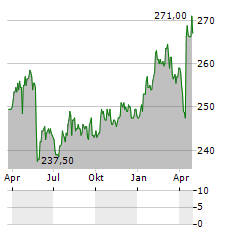 BERNER KANTONALBANK Aktie Chart 1 Jahr