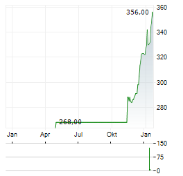 BERNER KANTONALBANK Aktie Chart 1 Jahr