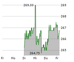 BERNER KANTONALBANK AG Chart 1 Jahr