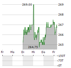 BERNER KANTONALBANK Aktie 5-Tage-Chart