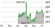 BERNER KANTONALBANK AG 5-Tage-Chart