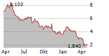 BERRY CORPORATION Chart 1 Jahr